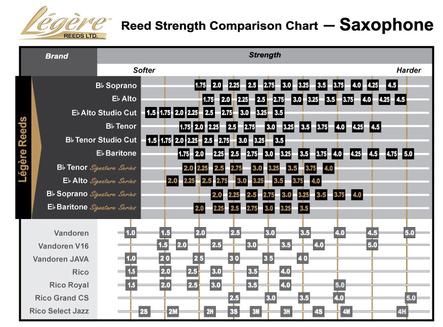 Legere Saxophone Reed Strength Comparison Chart